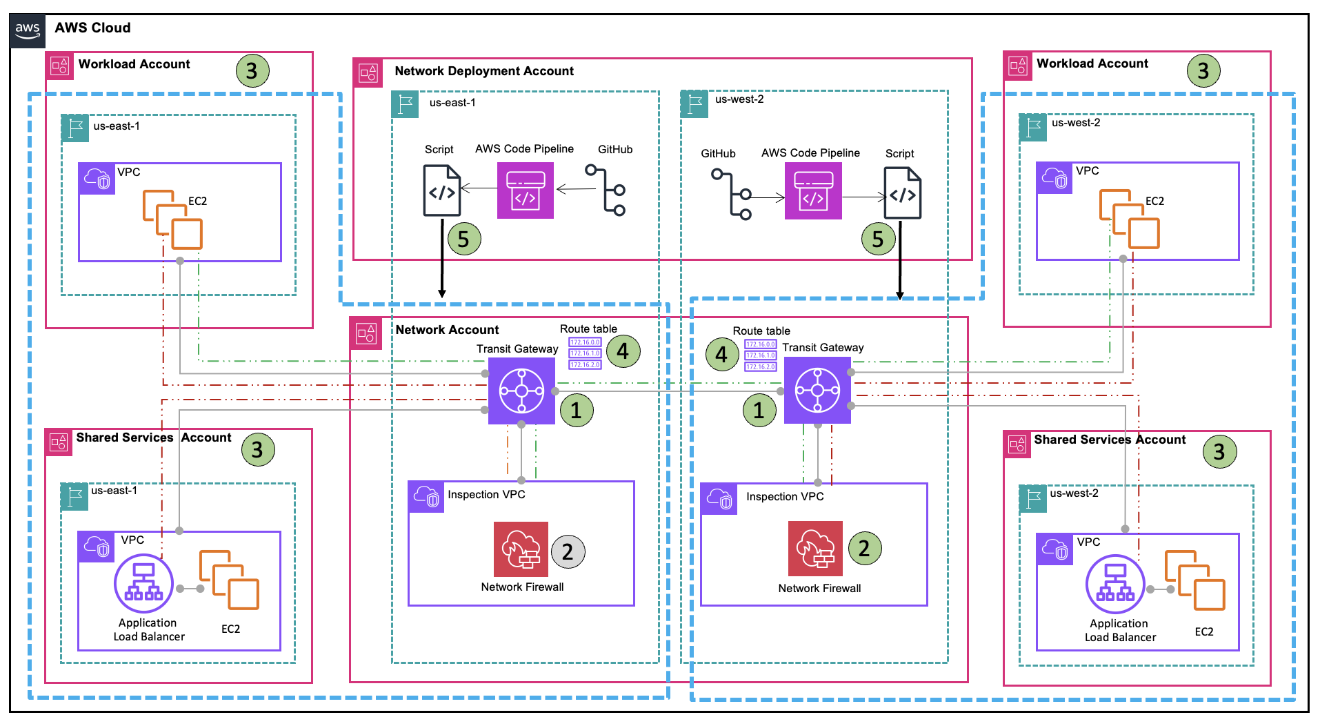 Cloud Control API streamlining development and deployment of real-world network scenario